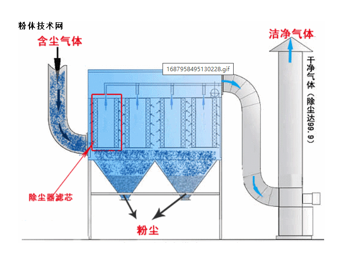 布袋除塵器解剖圖 布袋除塵器解剖圖