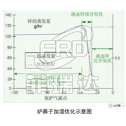 爐鼻子加濕優化示意圖 爐鼻子加濕優化示意圖