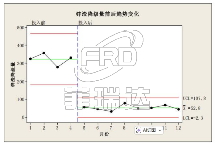 鋅渣降級量前后趨勢變化 鋅渣降級量前后趨勢變化